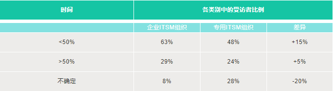 解讀企業(yè)戰(zhàn)略ITSM組織與專(zhuān)用ITSM戰(zhàn)略組織之間的差異