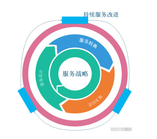 CIO需要理解ITIL的十個(gè)要點(diǎn)