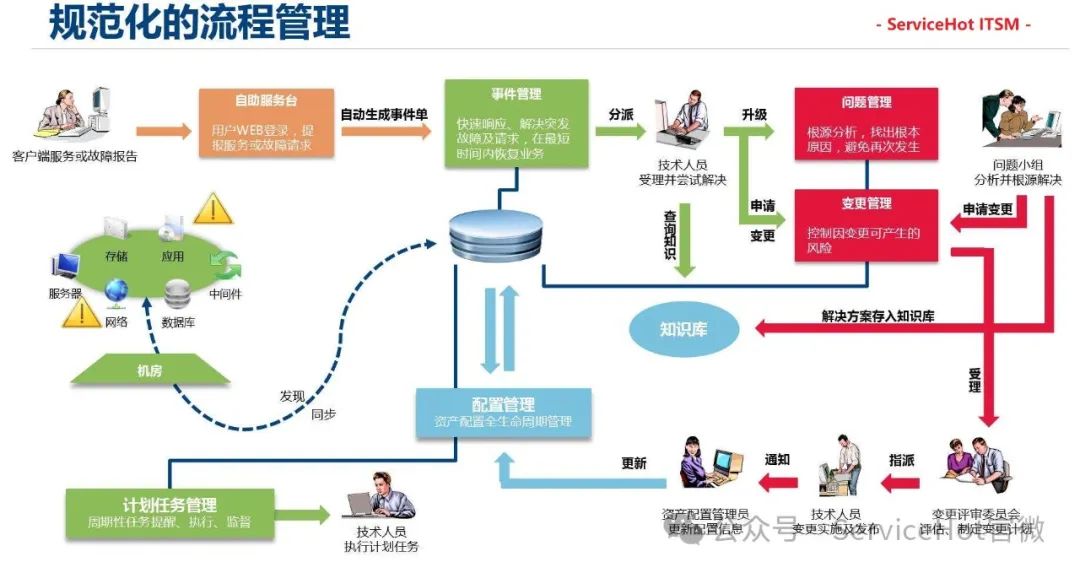 如何選擇高性價比的IT服務管理方案