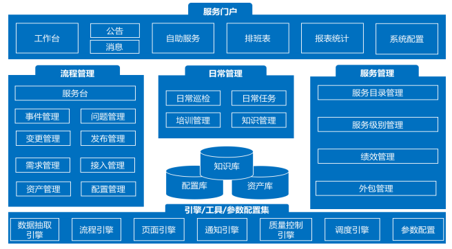IT 運維服務管理流程