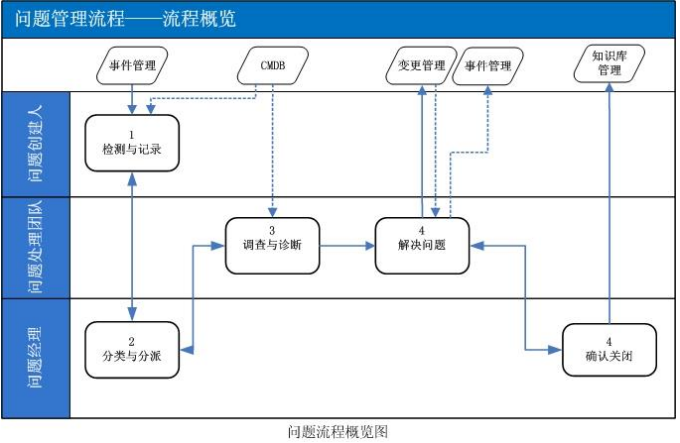 ITIL問題管理流程設(shè)計